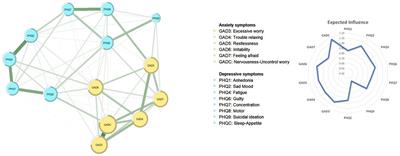 Depression and anxiety among Macau residents during the COVID-19 outbreak: A network analysis perspective